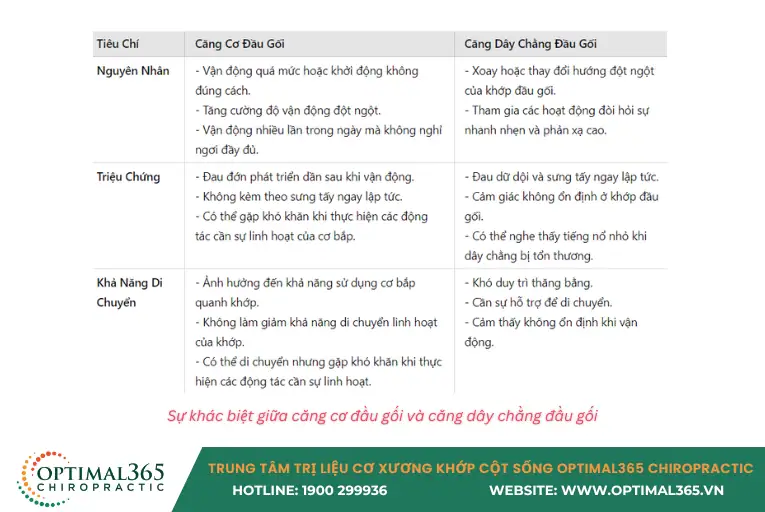 Sự khác biệt giữa căng cơ đầu gối và căng dây chằng đầu gối